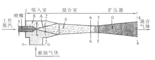 RPP水蒸氣噴射泵、RPP水噴射真空泵、RPP大氣噴射泵1